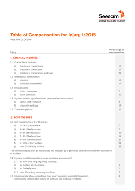 Table of Compensation for Injury 1/2015 Valid from 01.04.2015