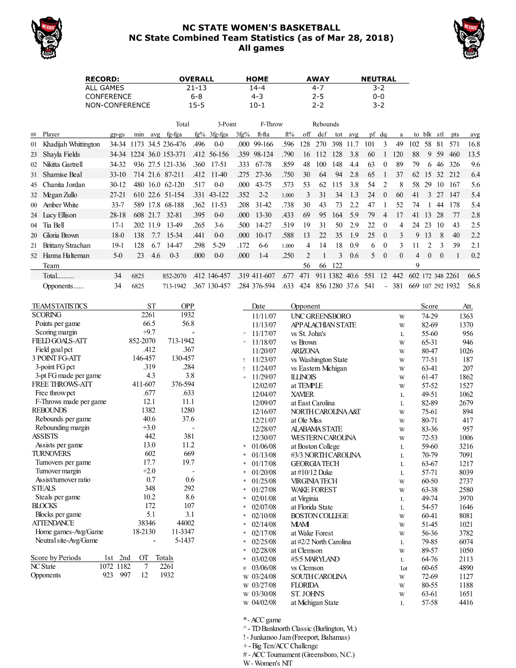 NC STATE WOMEN's BASKETBALL NC State Combined Team Statistics (As of Mar 28, 2018) All Games
