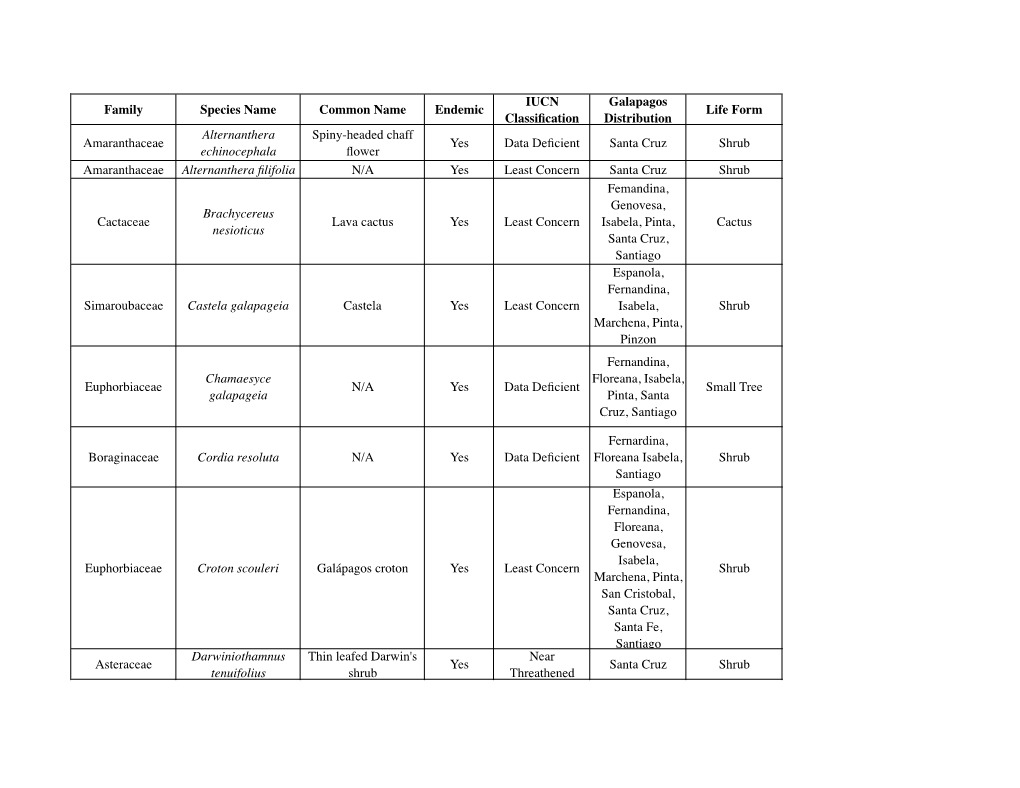 Family Species Name Common Name Endemic IUCN Classification Galapagos Distribution Life Form Amaranthaceae Alternanthera Echinoc
