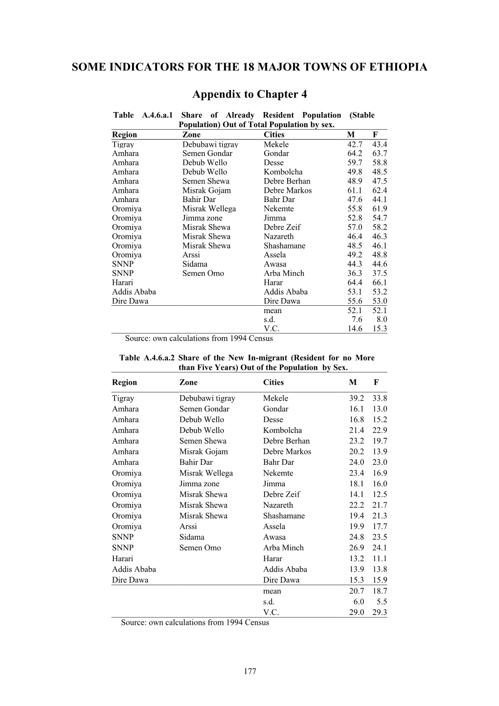 SOME INDICATORS for the 18 MAJOR TOWNS of ETHIOPIA Appendix to Chapter 4