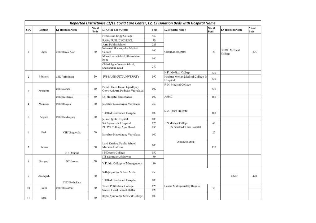 Reported Districtwise L1/L1 Covid Care Center, L2, L3 Isolation Beds with Hospital Name No