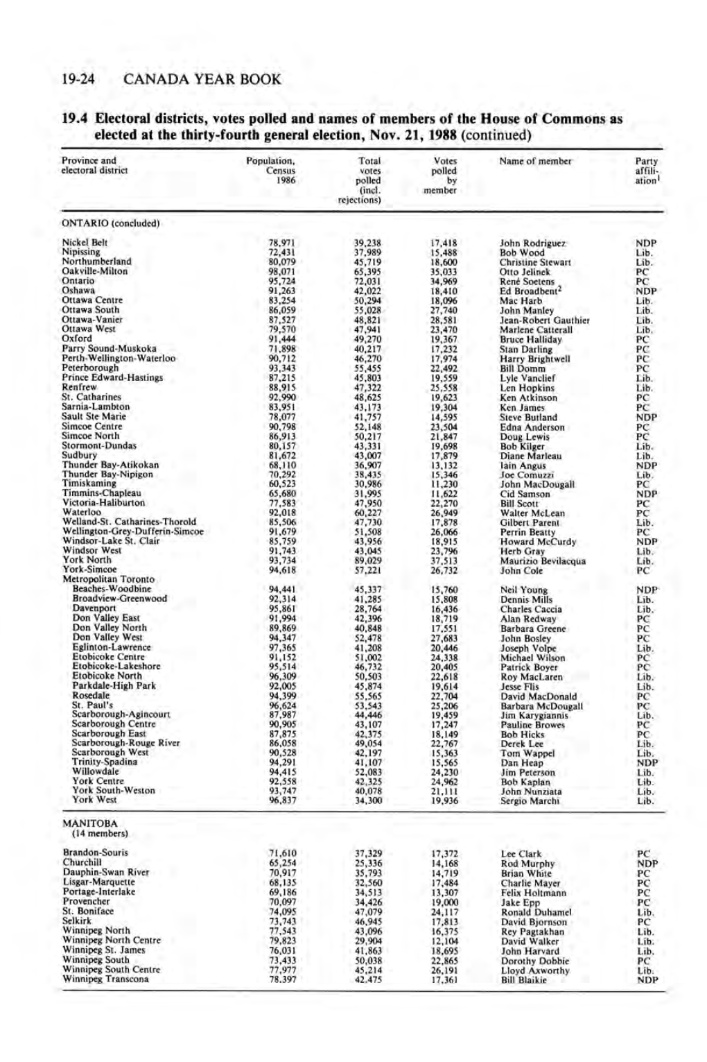 19-24 CANADA YEAR BOOK 19.4 Electoral Districts, Votes Polled And