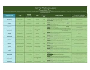 Essential Wholesale & Labs Carrier Oils Chart
