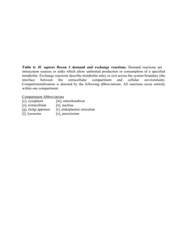 Table 6: H. Sapiens Recon 1 Demand and Exchange Reactions. Demand