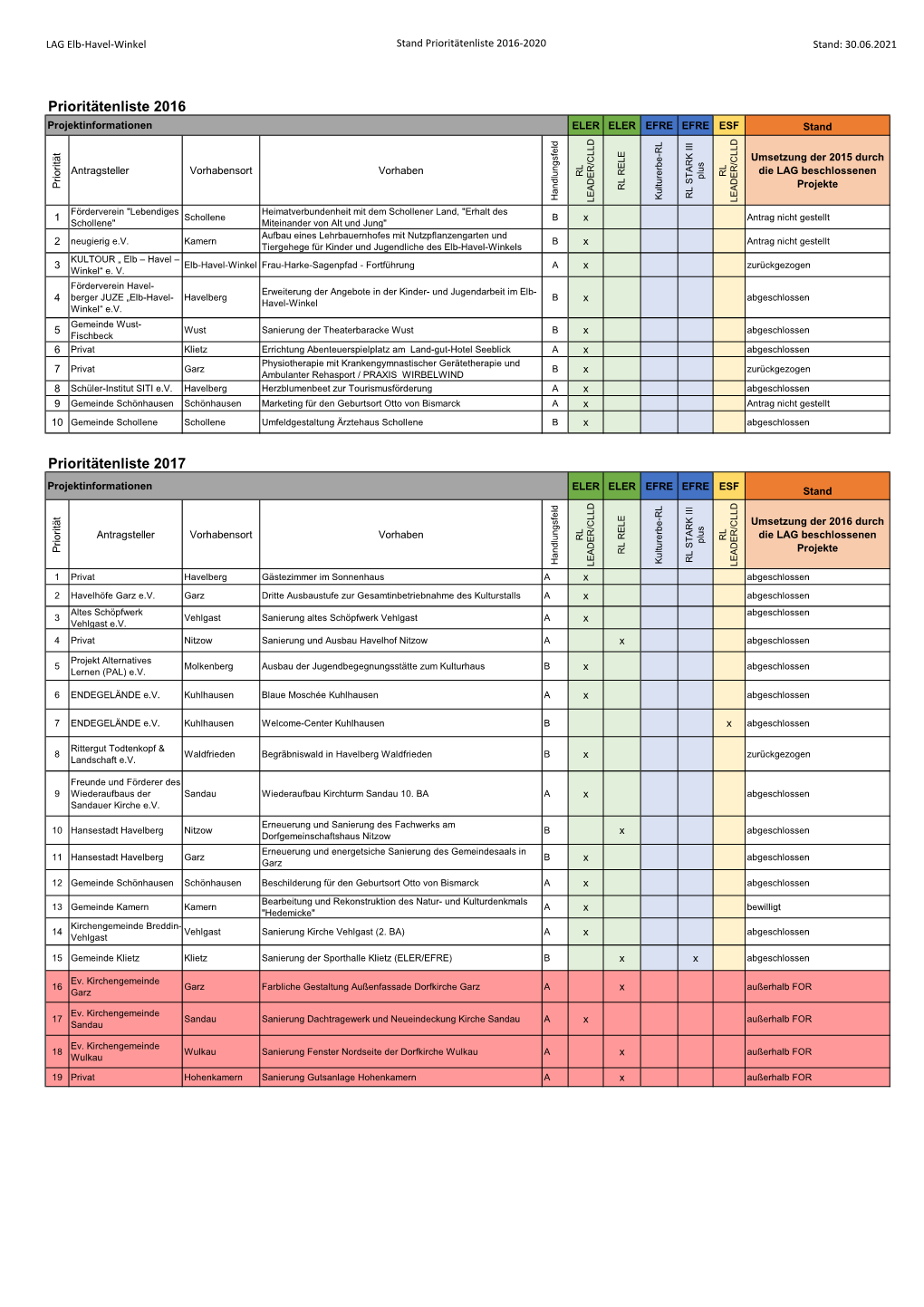 Prioritätenliste 2016 Prioritätenliste 2017