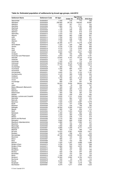 Estimated Population of Settlements by Broad Age Groups, Mid-2012