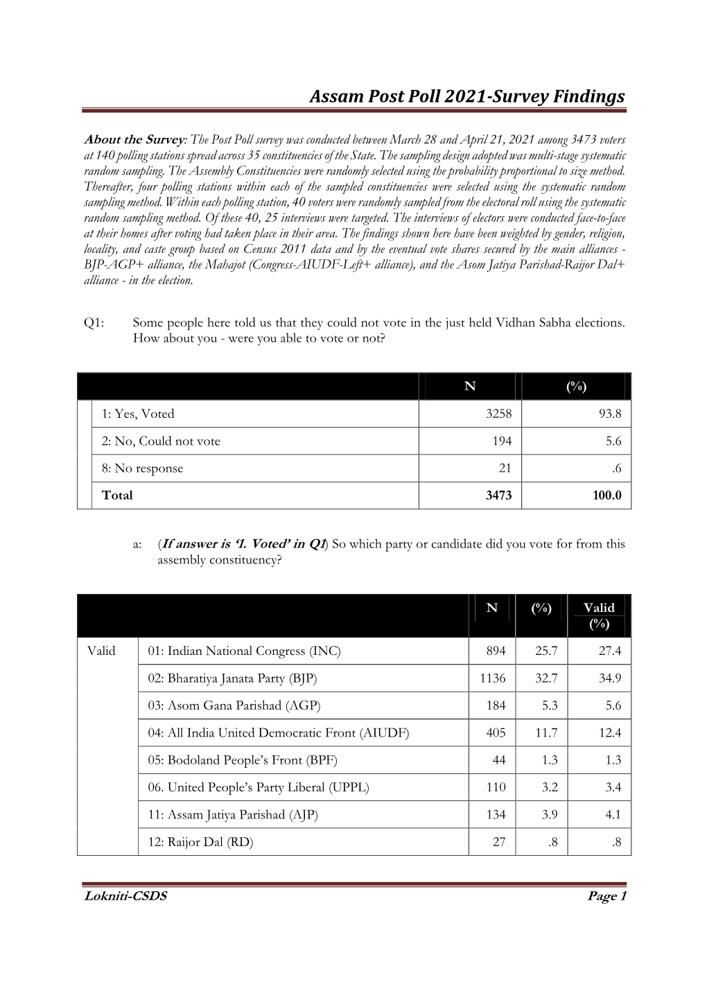 Assam Postpoll 2021-Survey Findings Jun 2