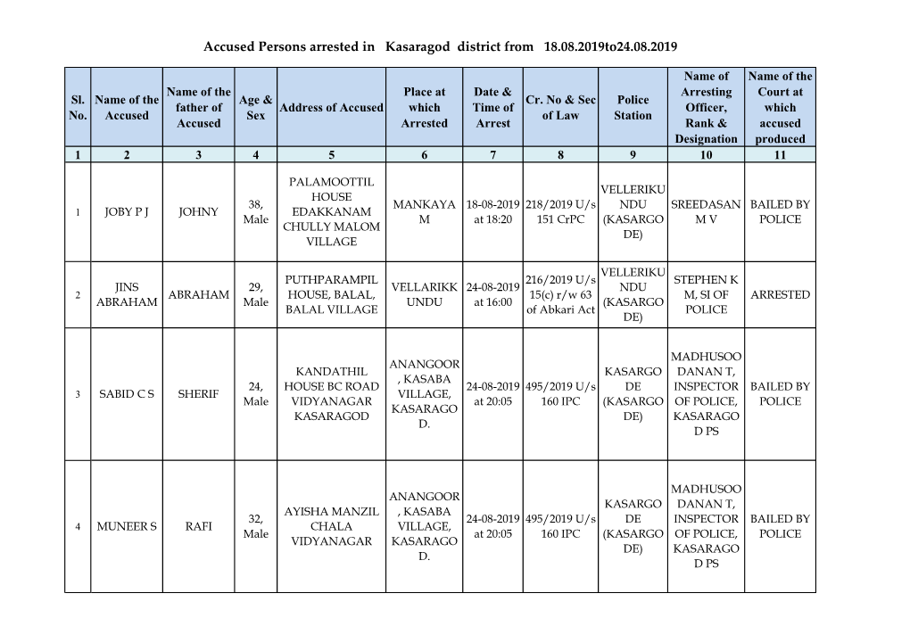 Accused Persons Arrested in Kasaragod District from 18.08.2019To24.08.2019