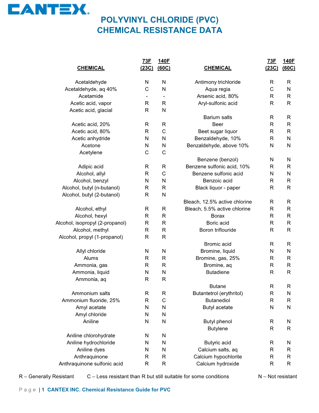 Polyvinyl Chloride (Pvc) Chemical Resistance Data