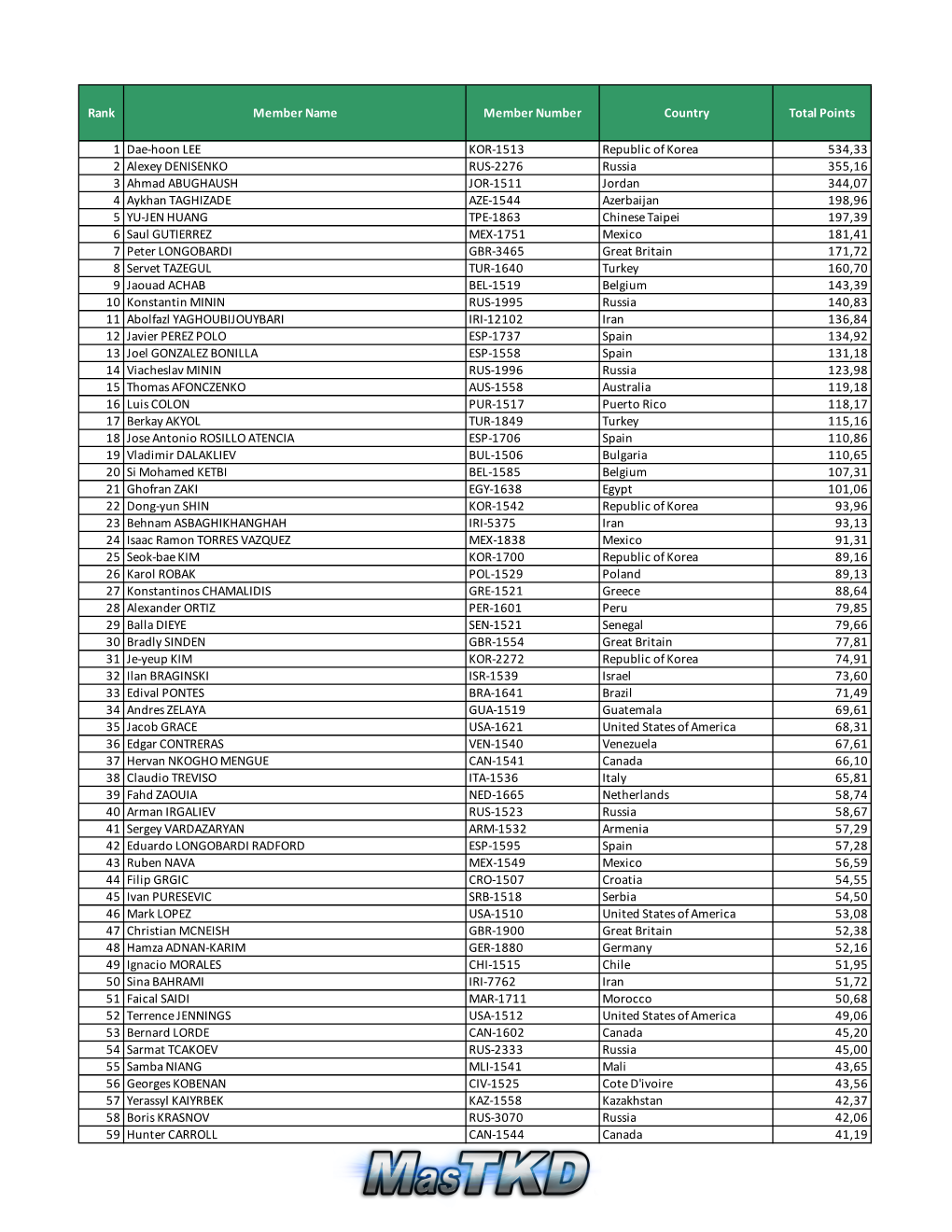 Rank Member Name Member Number Country Total Points 1