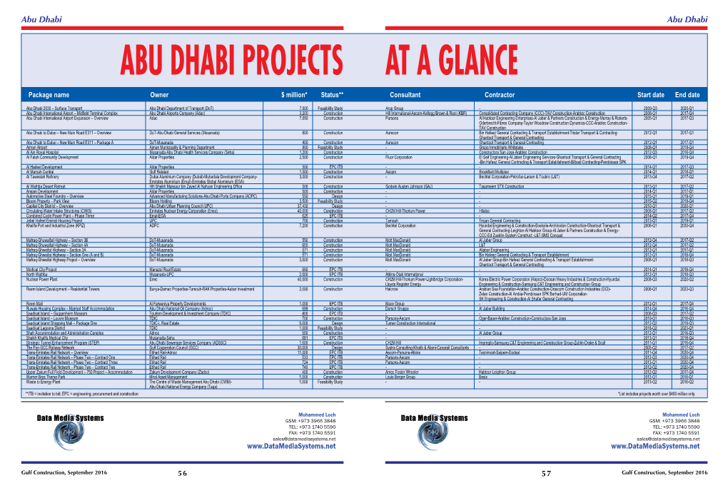 ABU DHABI PROJECTS at a GLANCE Package Name Owner $ Million* Status** Consultant Contractor Start Date End Date