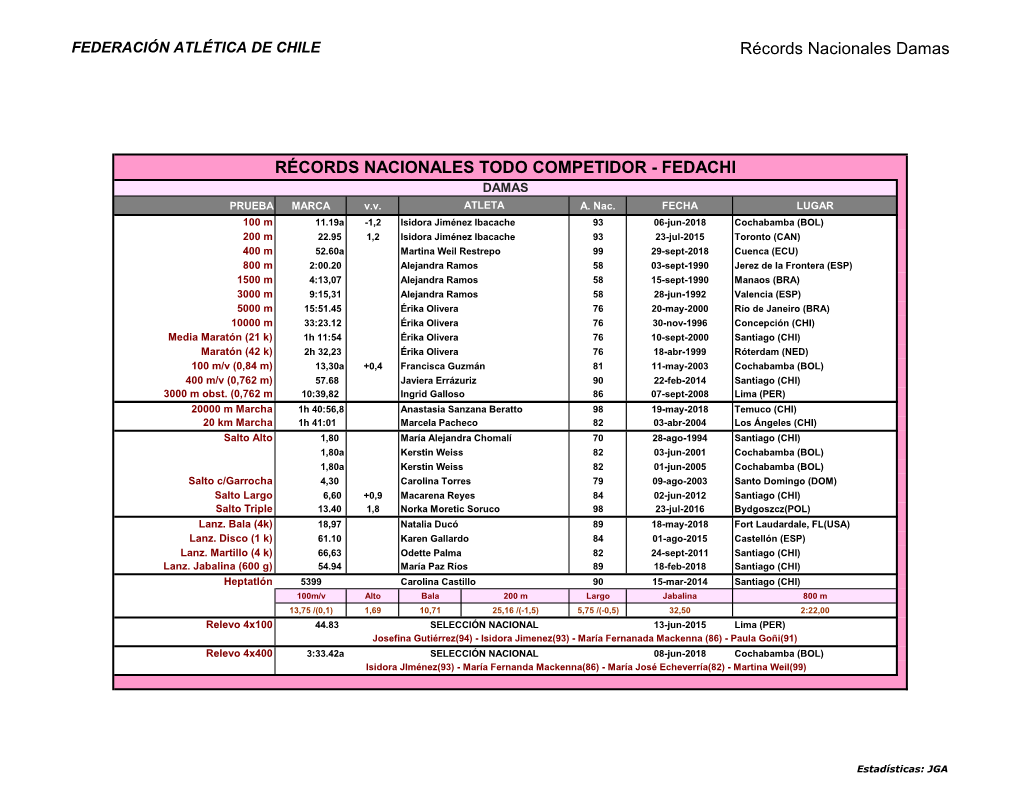 RÉCORDS NACIONALES TODO COMPETIDOR - FEDACHI DAMAS PRUEBA MARCA V.V