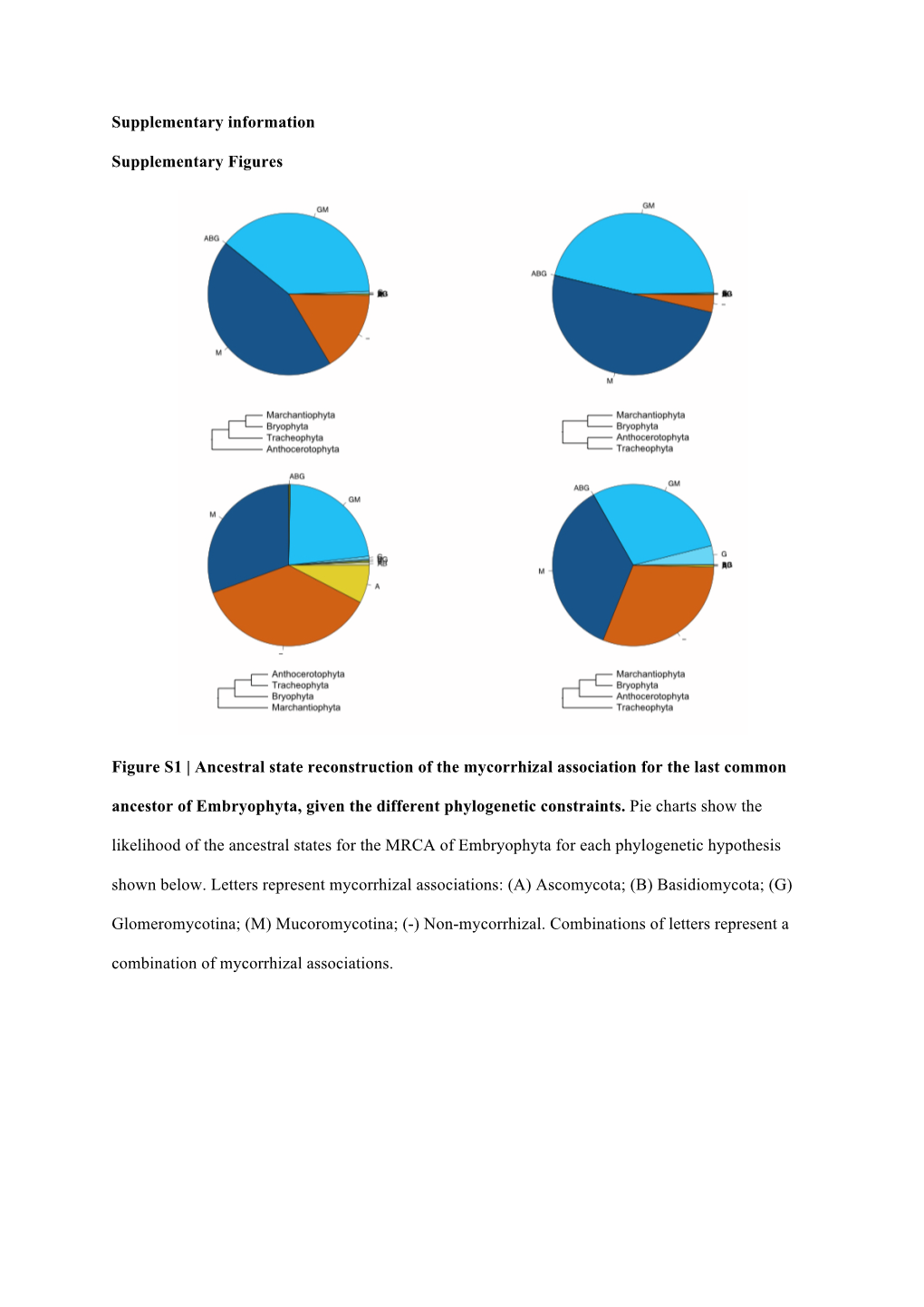 Ancestral State Reconstruction of the Mycorrhizal Association for the Last Common Ancestor of Embryophyta, Given the Different Phylogenetic Constraints