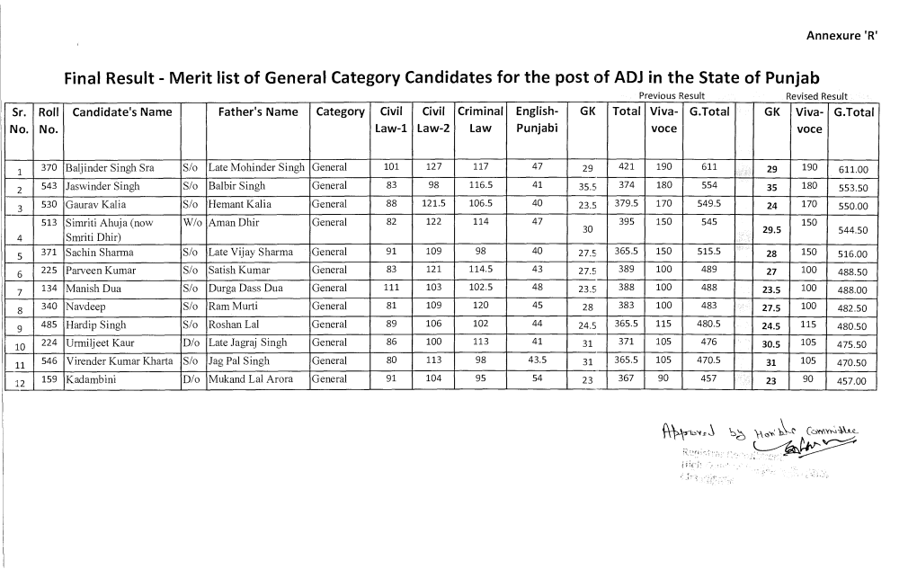 Final Result - Merit List of General Category Candidates for the Post of ADJ in the State of Punjab Previous Result� Revised Result Sr