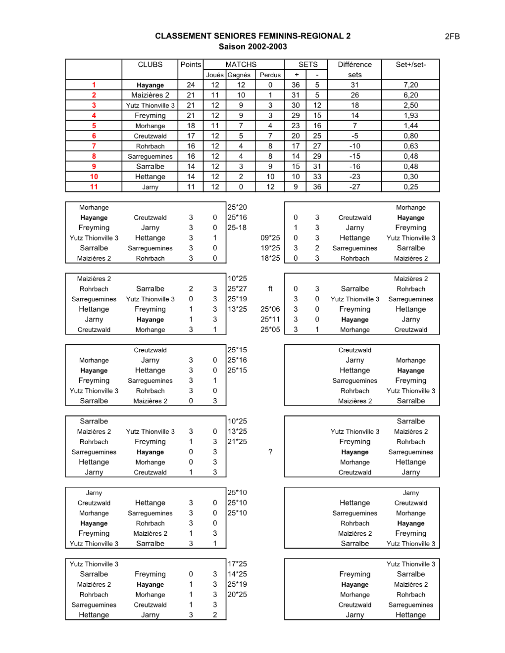 CLASSEMENT SENIORES FEMININS-REGIONAL 2 Saison 2002