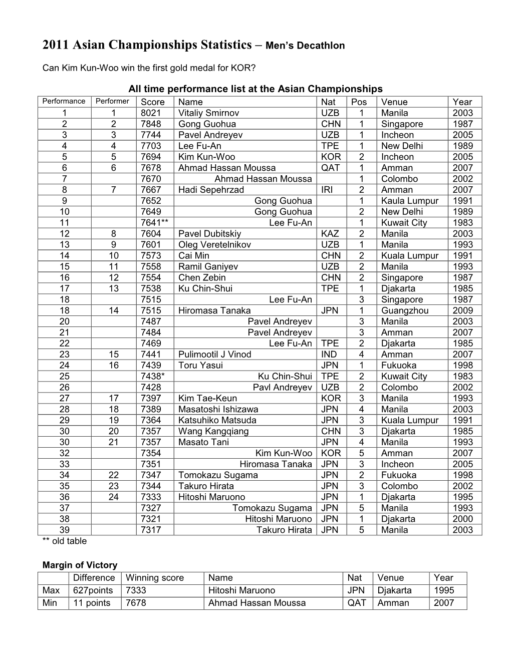 2011 Asian Championships Statistics – Men's Decathlon