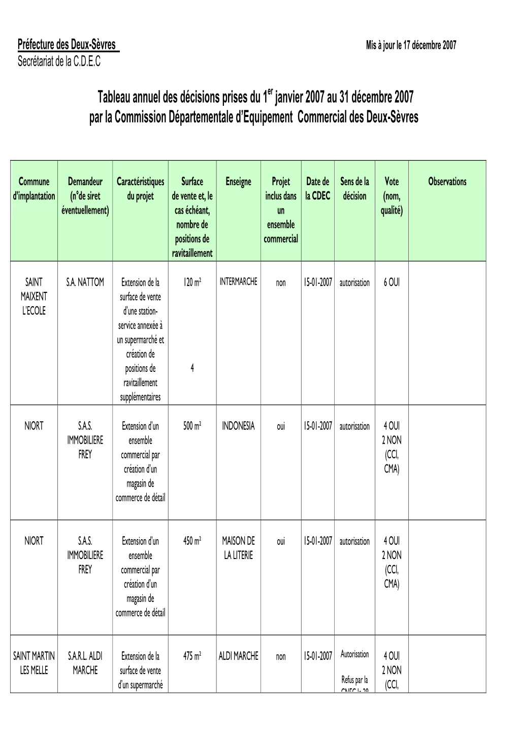 Tableau Annuel Des Décisions Prises Du 1 Janvier 2007 Au 31 Décembre 2007 Par La Commission Départementale D'equipement Co