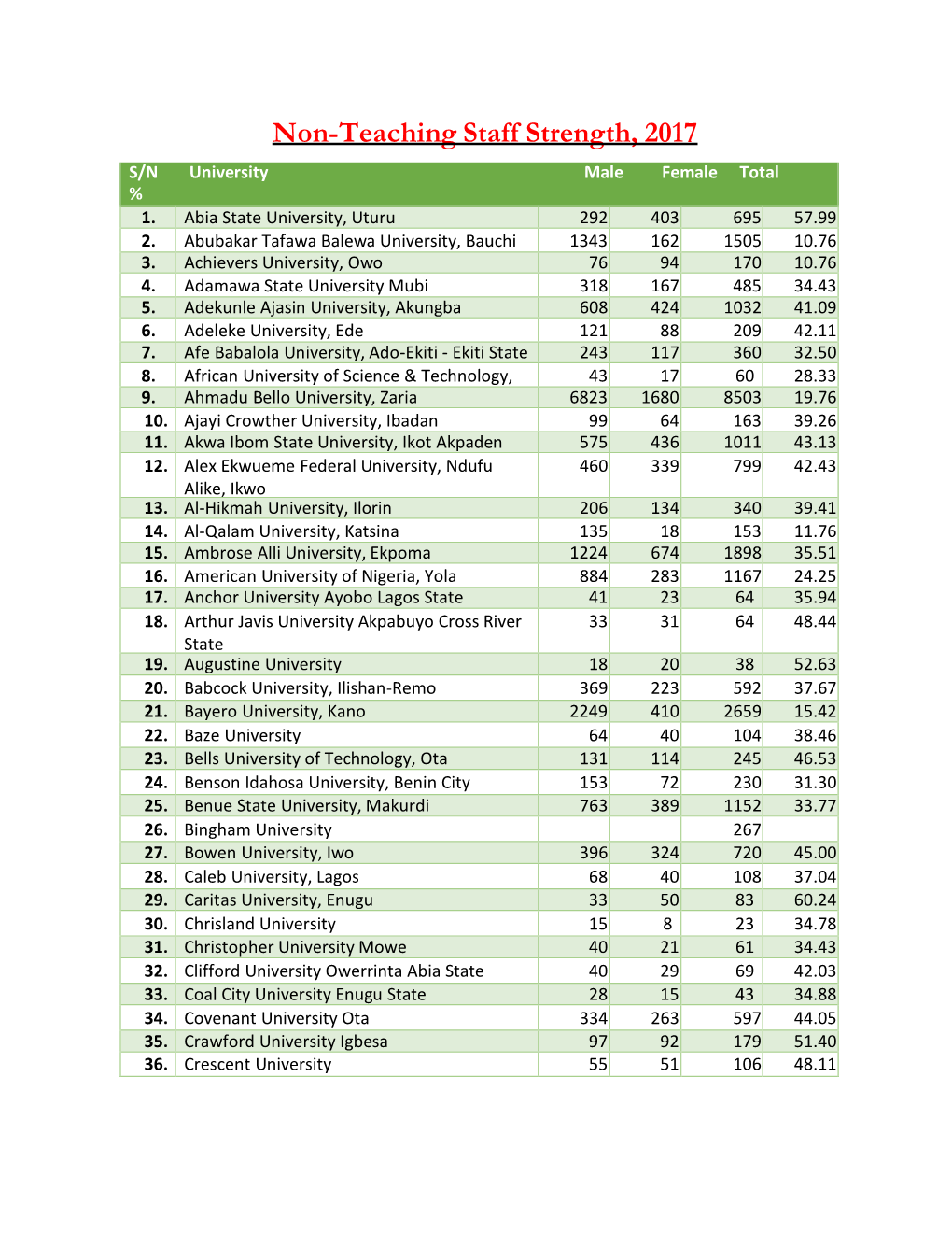 Non-Teaching Staff Strength, 2017