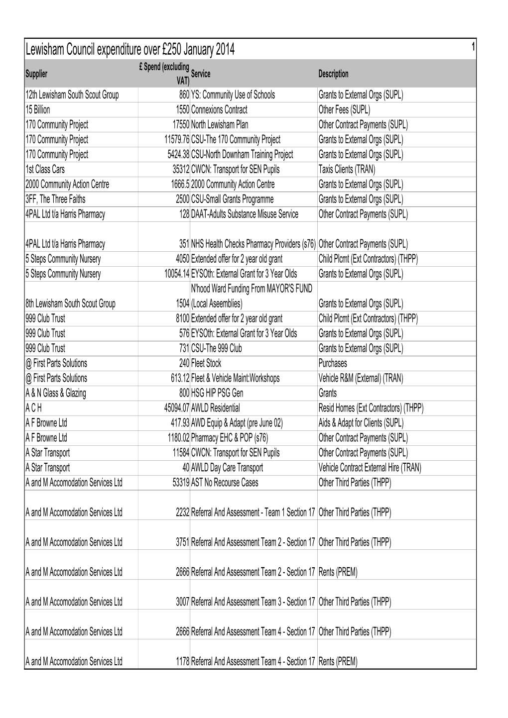 Lewisham Council Expenditure Over £250 January 2014