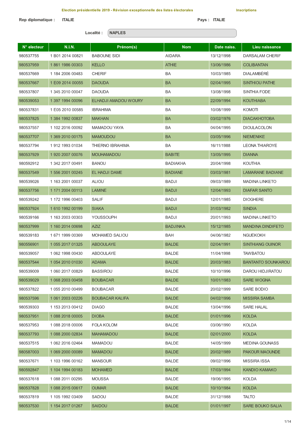 NAPLES N° Electeur NIN Prénom(S)