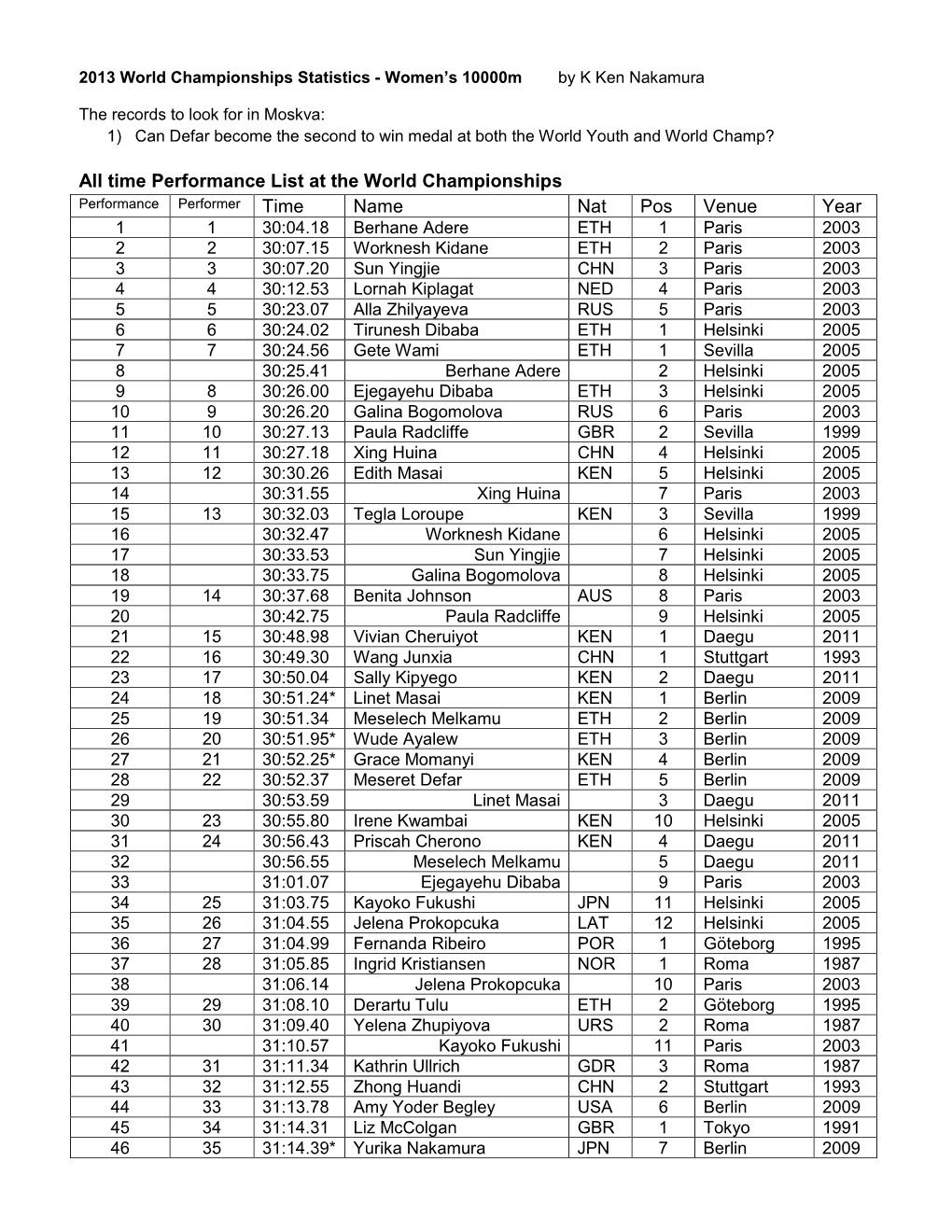 All Time Performance List at the World Championships Time