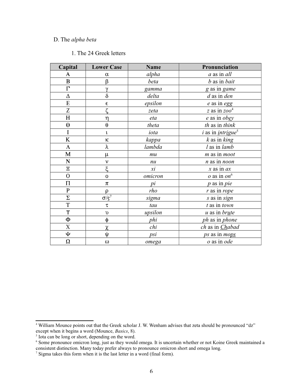 D. the Alpha Beta 1. the 24 Greek Letters Capital Lower Case Name