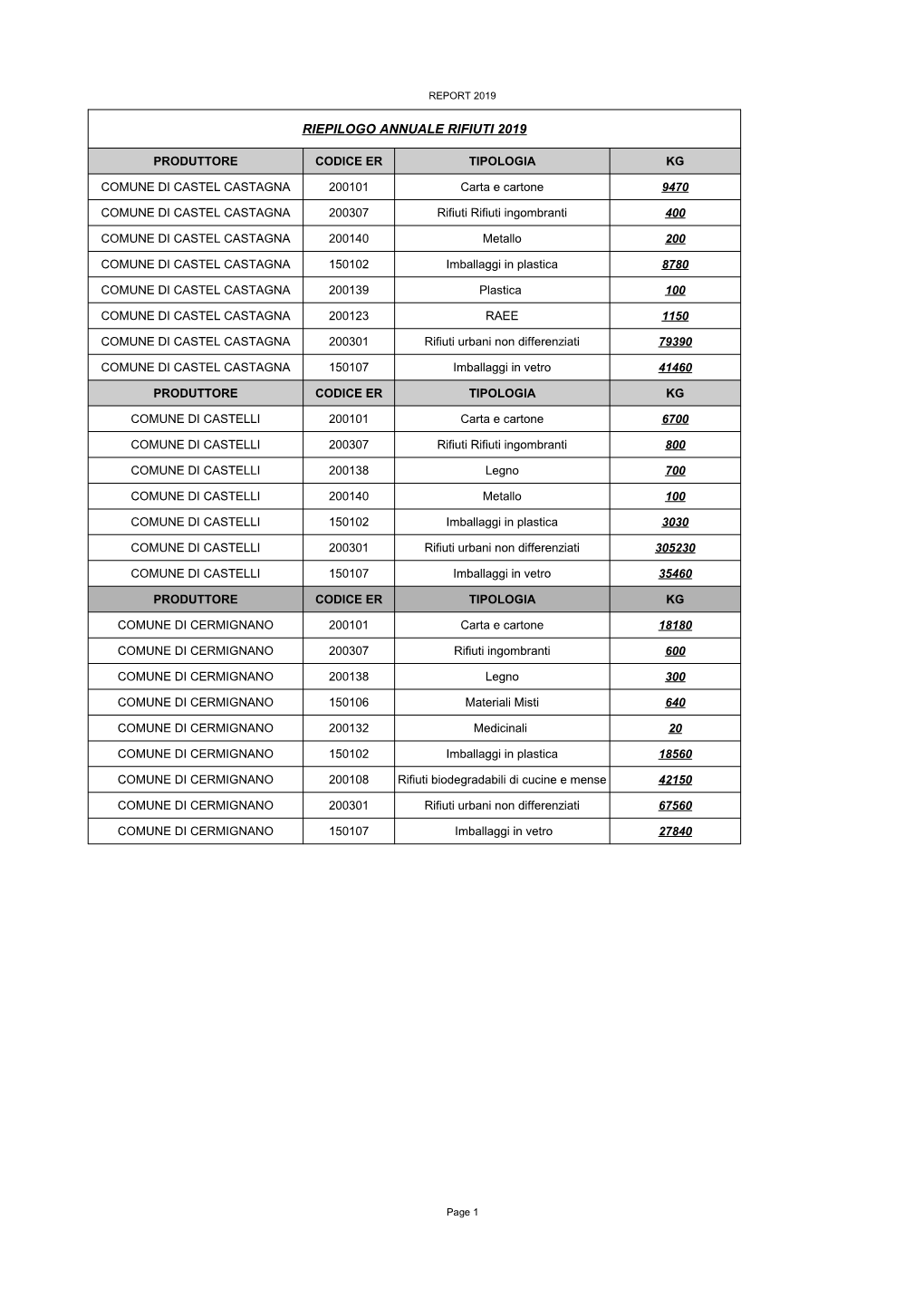 Riepilogo Annuale Rifiuti 2019