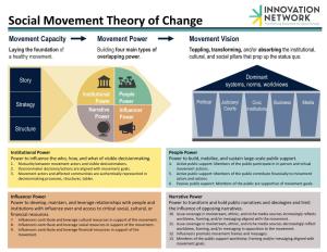 Social Movement Theory of Change