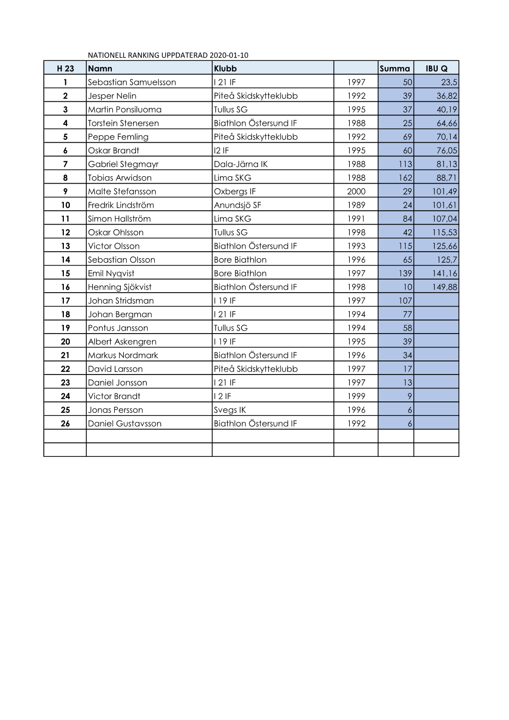 Nationell Ranking Uppdaterad 2020-01-10 H 23