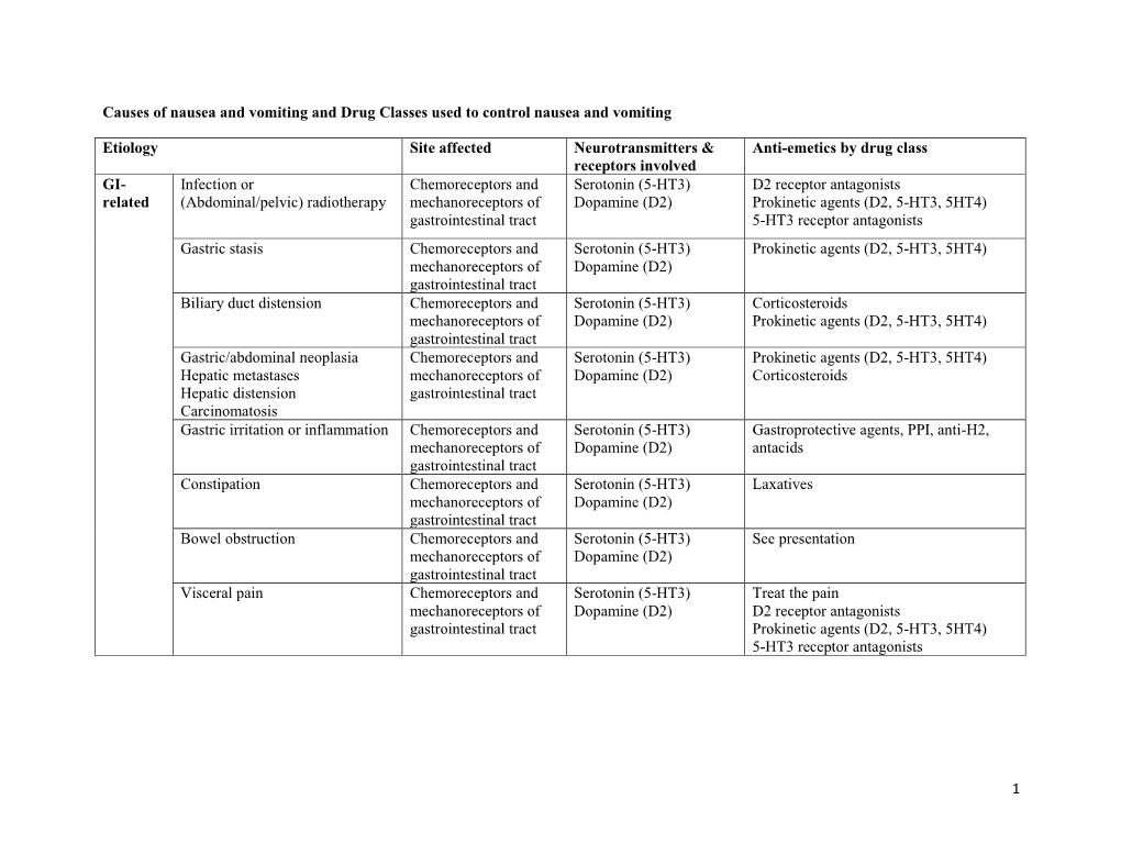 1-causes-of-nausea-and-vomiting-and-drug-classes-used-to-control-docslib