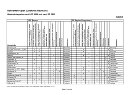 Nahverkehrsplan Landkreis Neumarkt Gebietskategorien Nach LEP 2006 Und Nach RP 2011 Tabelle 1