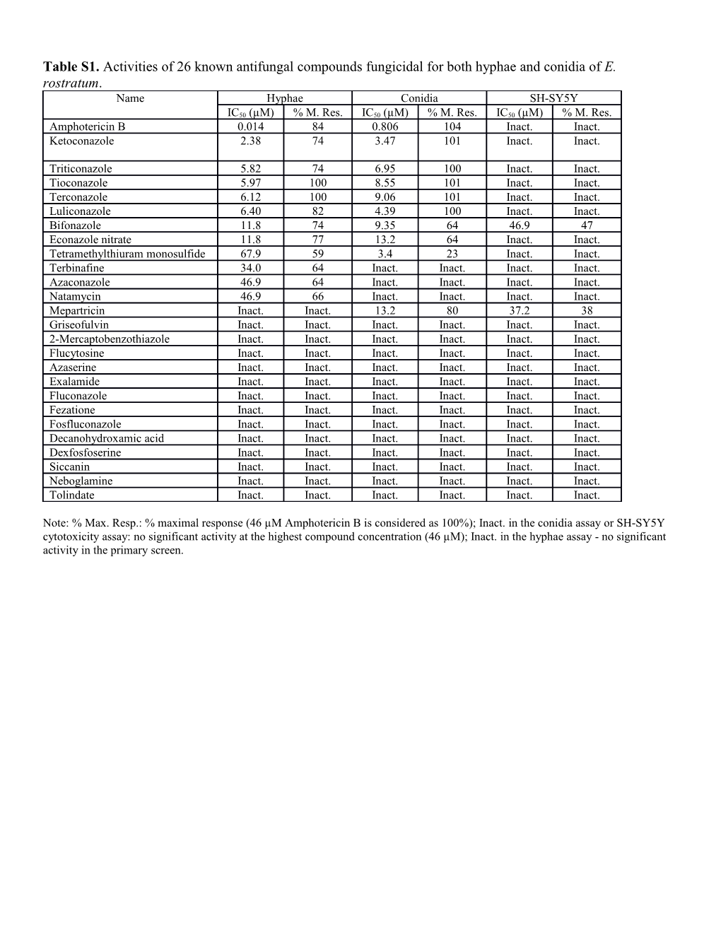 Table S1. Activities of 26 Known Antifungal Compounds Fungicidal for Both Hyphae and Conidia