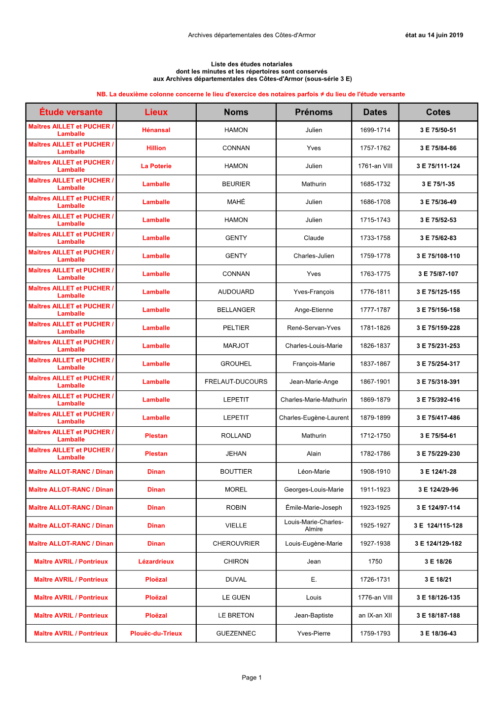 Étude Versante Lieux Noms Prénoms Dates Cotes