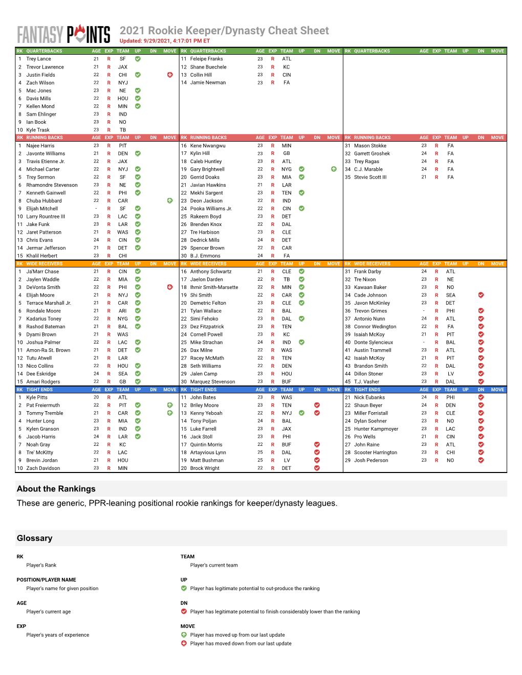 2021 Rookie Keeper/Dynasty Cheat Sheet Updated: 9/29/2021, 4:17:01 PM ET