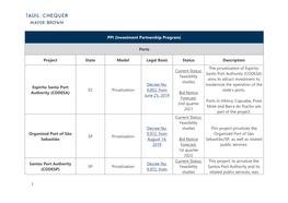 19 Forecast: Ports in Vitória, Capuaba, Praia 2Nd Quarter Mole and Barra Do Riacho Are 2021 Part of the Project