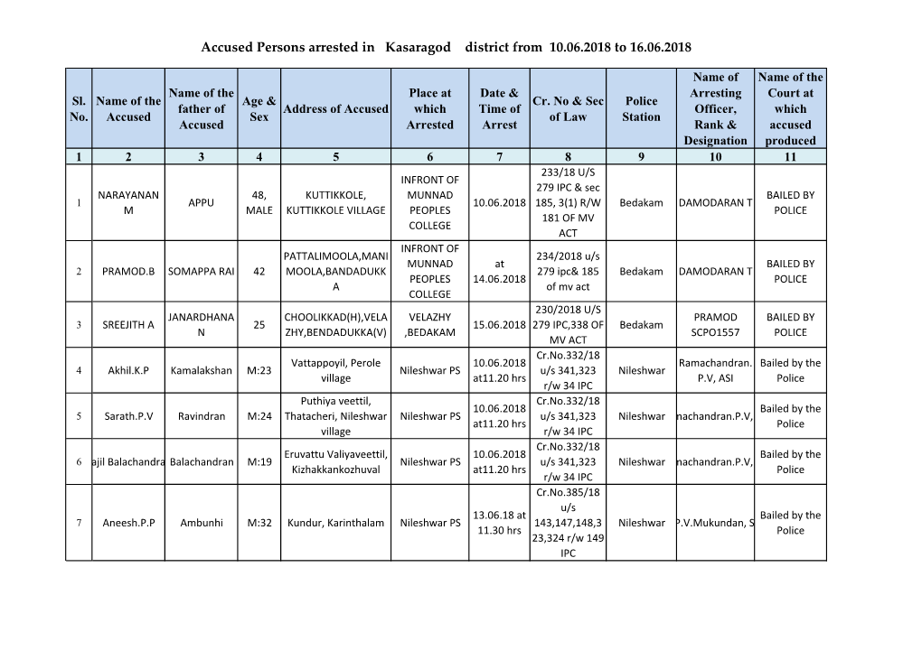 Accused Persons Arrested in Kasaragod District from 10.06.2018 to 16.06.2018