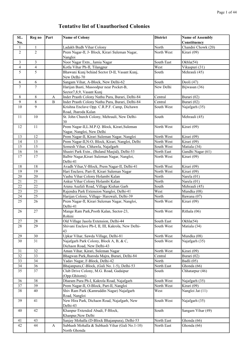 Tentative List of Unauthorised Colonies