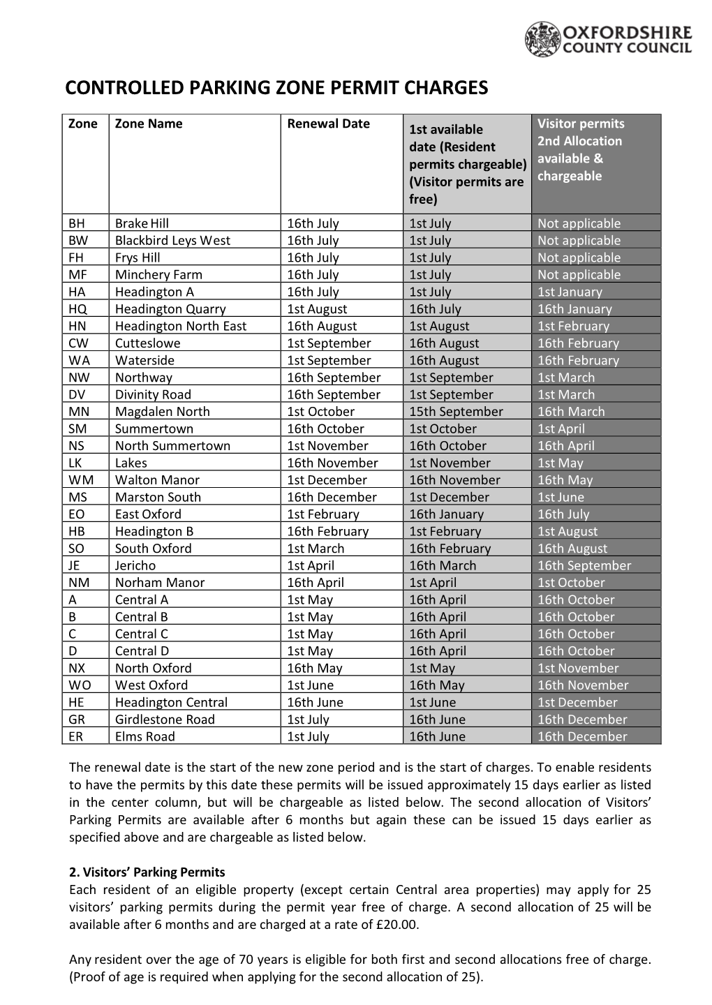 Controlled Parking Zone Permit Charges