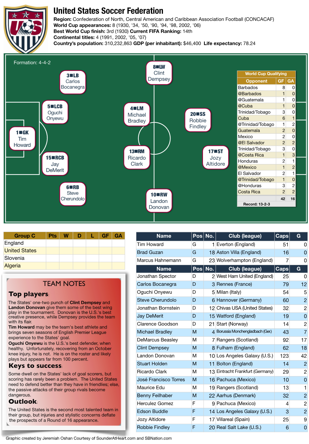 United States Soccer Federation