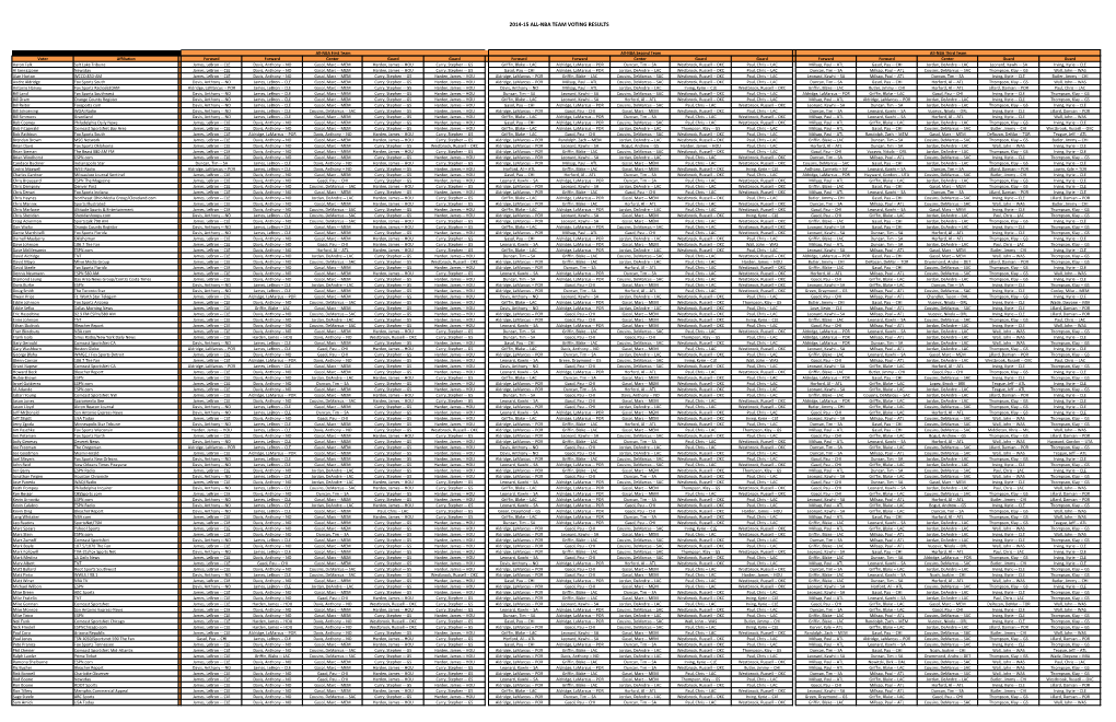 2014-15 All-Nba Team Voting Results