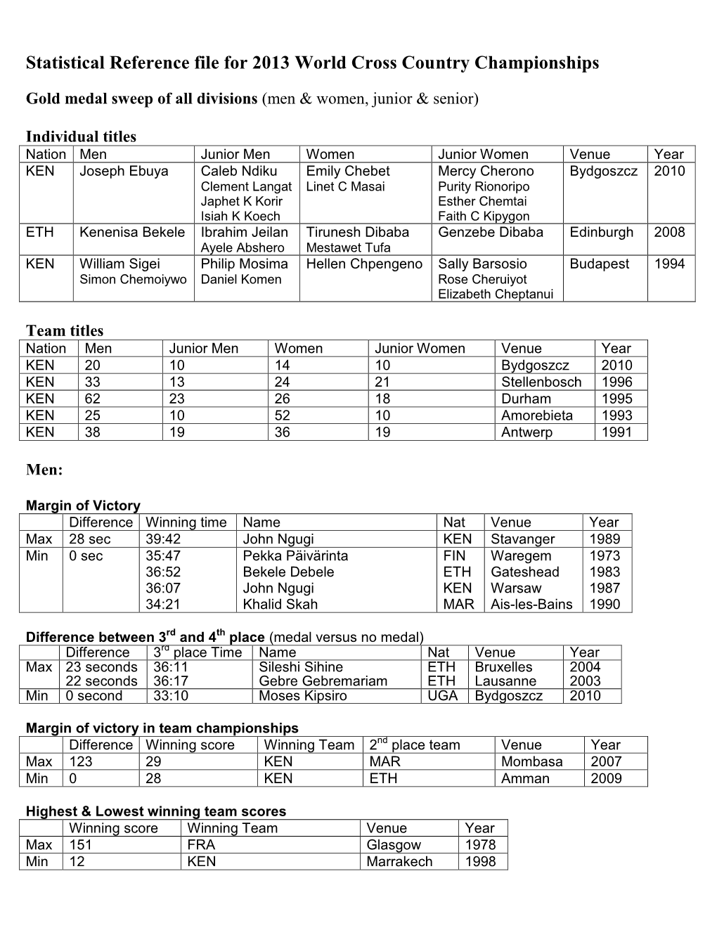Statistical Reference File for 2013 World Cross Country Championships