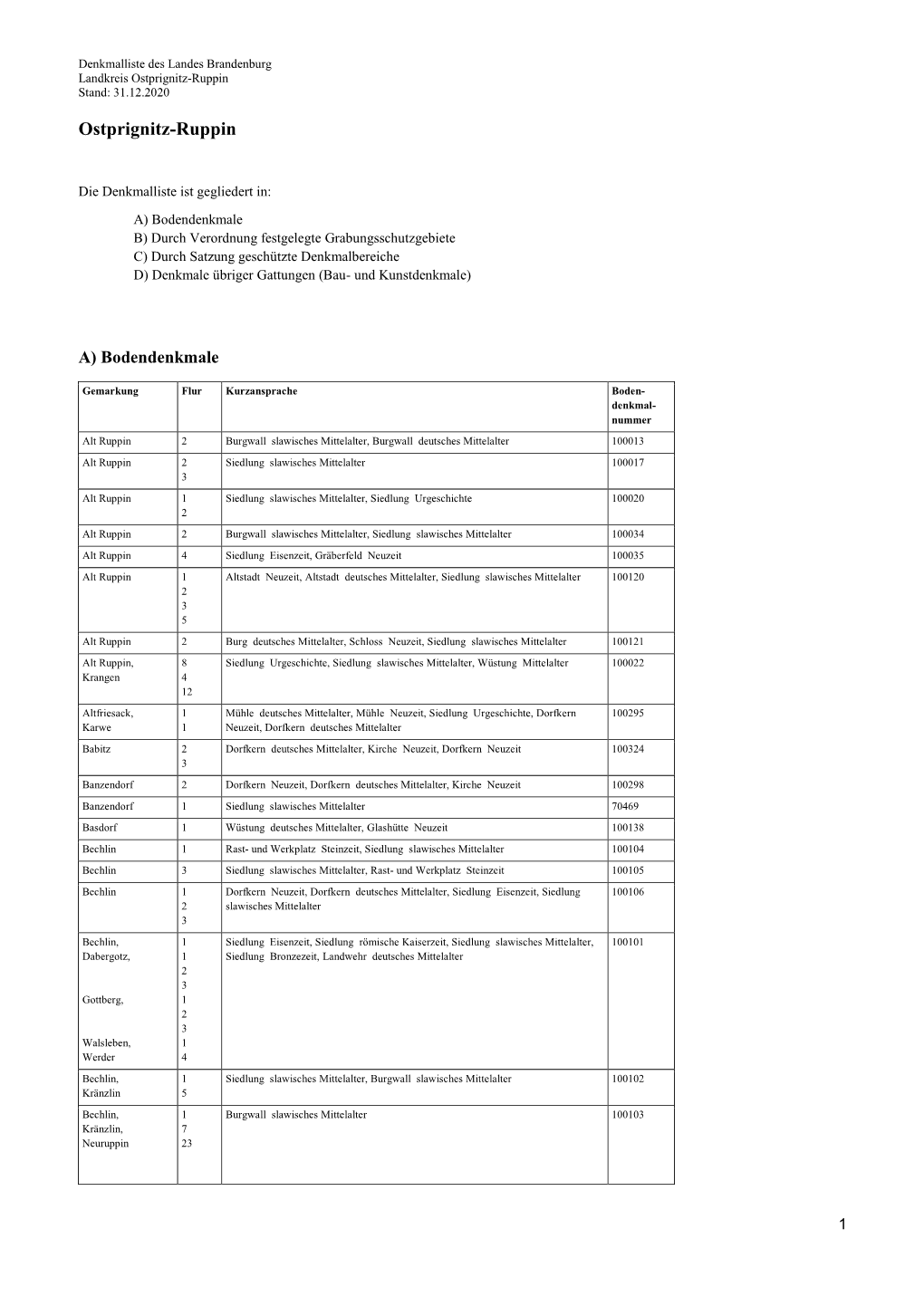 Landkreis Ostprignitz-Ruppin Stand: 31.12.2020