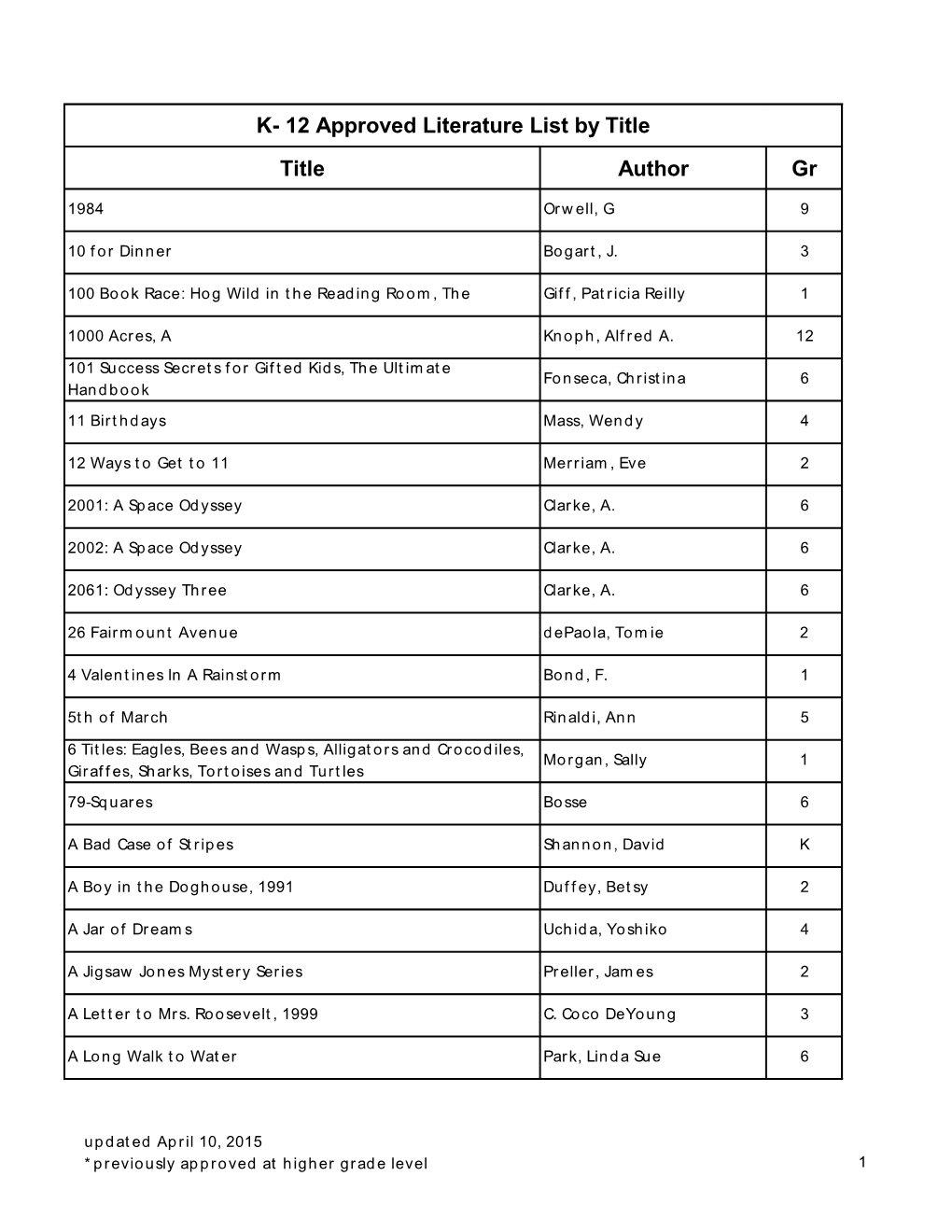 K- 12 Approved Literature List by Title Title Author Gr