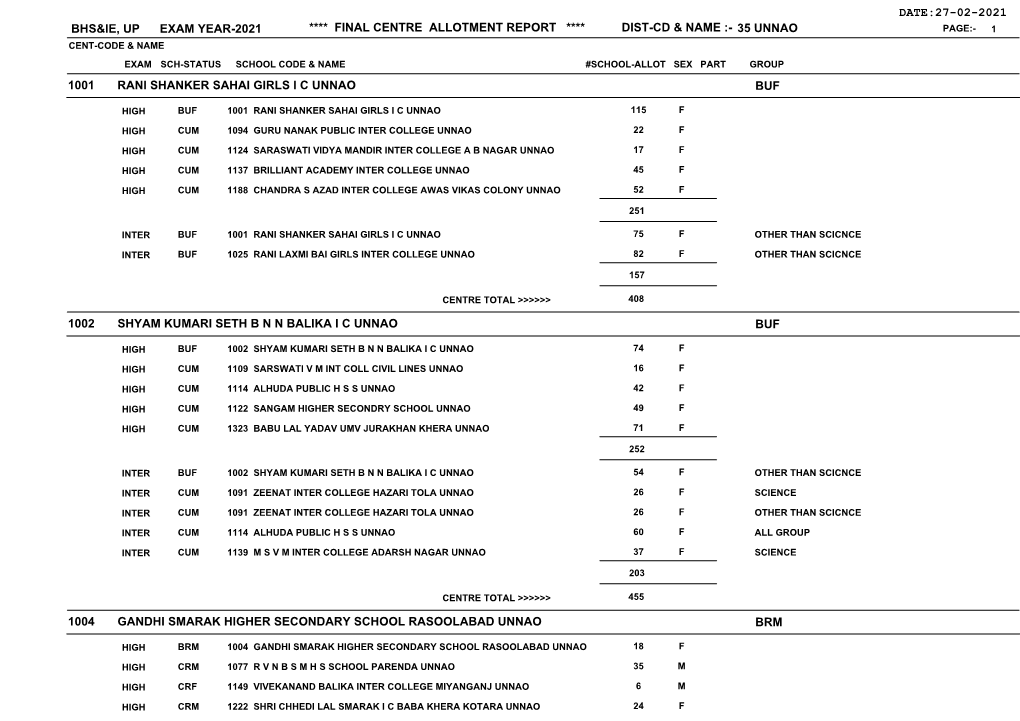 Unnao Page:- 1 Cent-Code & Name Exam Sch-Status School Code & Name #School-Allot Sex Part Group 1001 Rani Shanker Sahai Girls I C Unnao Buf
