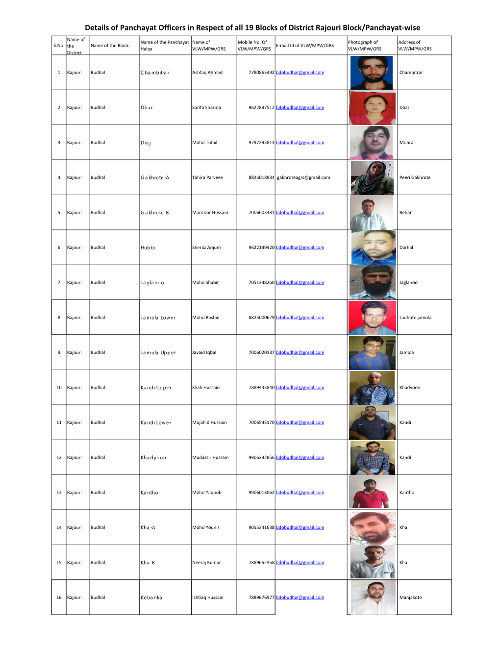 Rajouri Block/Panchayat‐Wise Name of Name of the Panchayat Name of Mobile No