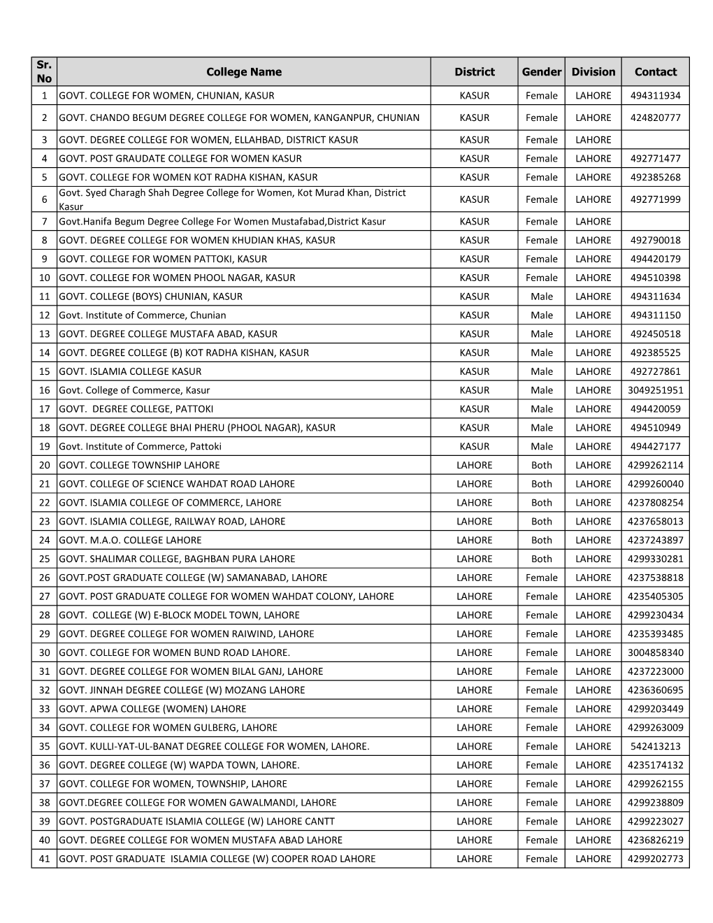 Sr. No College Name District Gender Division Contact 1 GOVT. COLLEGE for WOMEN, CHUNIAN, KASUR KASUR Female LAHORE 494311934