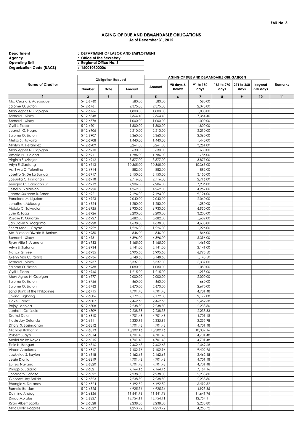 AGING of DUE and DEMANDABLE OBLIGATIONS As of December 31, 2015