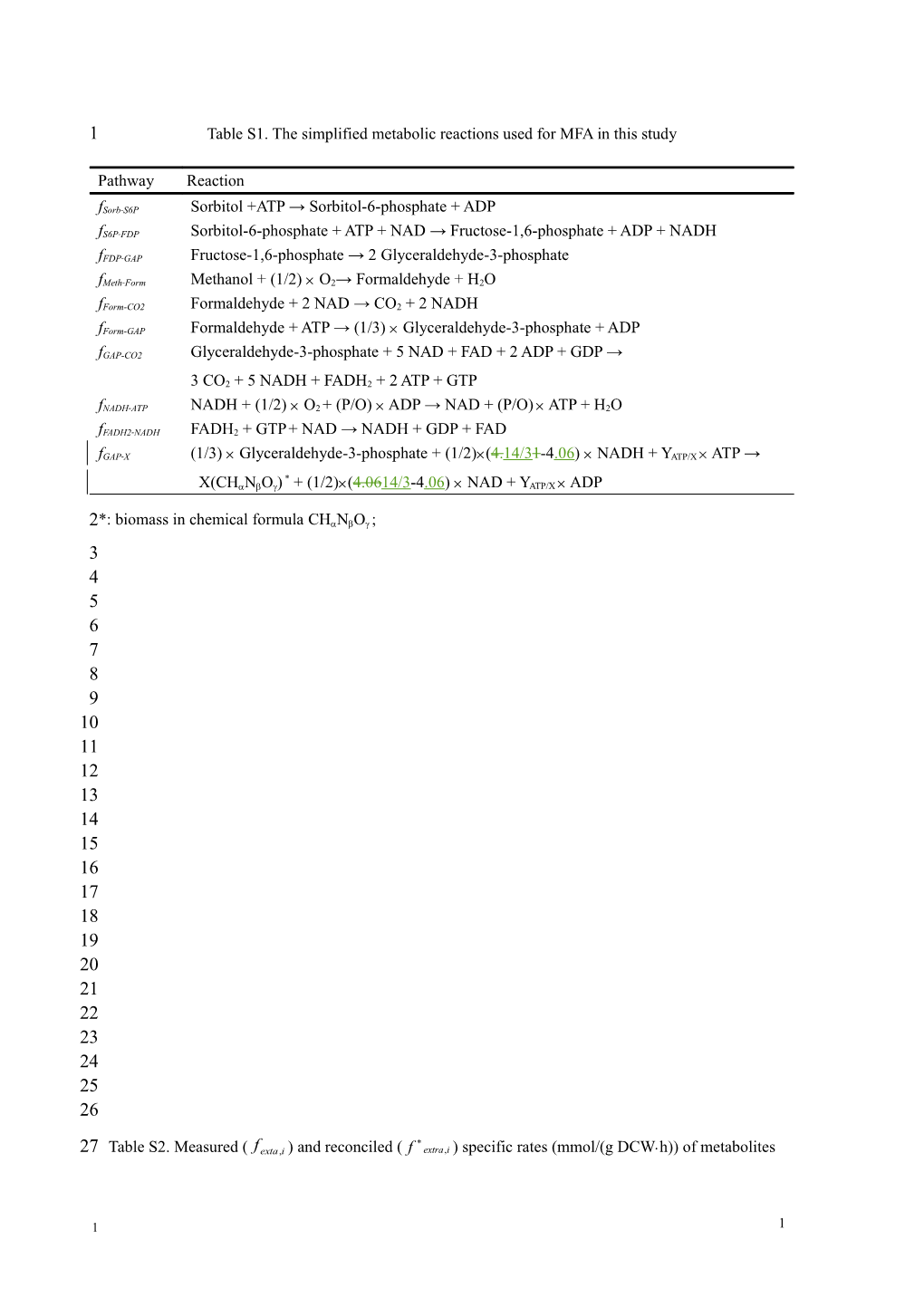 Table S1. the Simplified Metabolic Reactions Used for MFA in This Study