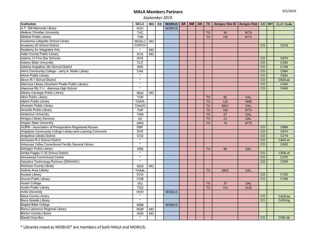 MALA Members Partners 9/5/2019 September 2019 Institution OCLC MO KS MOBIUS AR NM OK TX Amigos Site ID Amigos Hub CO WY Clic Code A.T