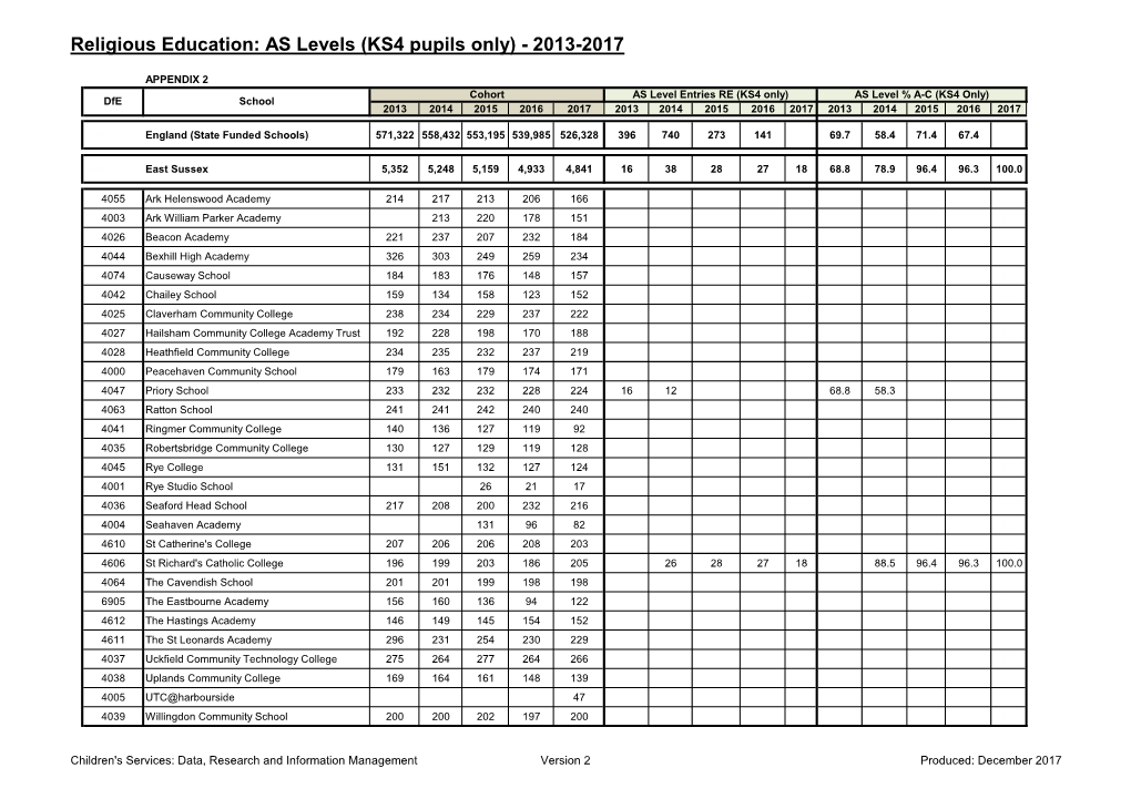 Religious Education: AS Levels (KS4 Pupils Only) - 2013-2017